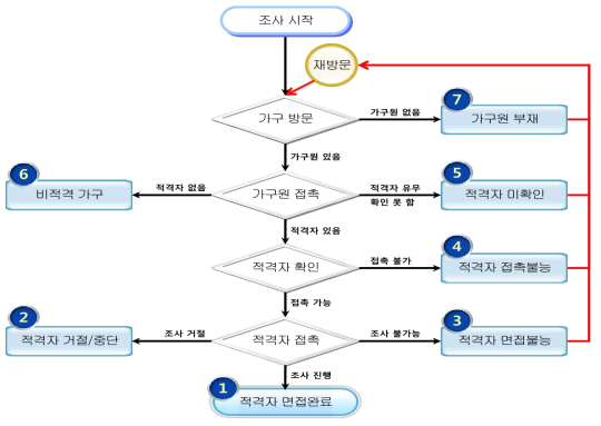 조사 과정 요약