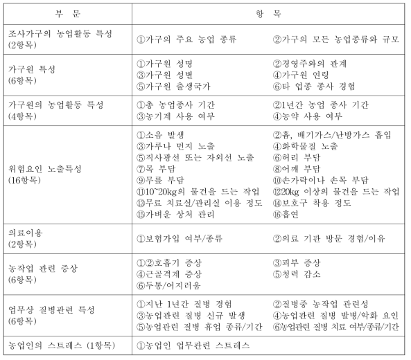 개선된 ‘2014 농업인의 업무상 질병 조사’의 조사항목(총 43항목)