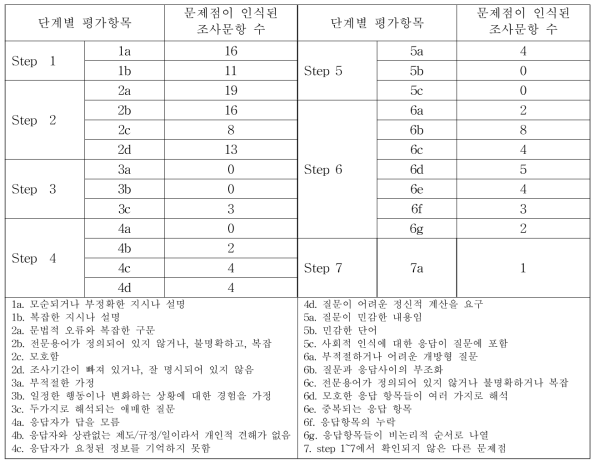 전문가 평가결과, 평가항목별 문제점이 인식된 조사문항의 빈도