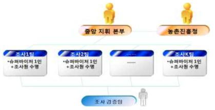 조사 주체