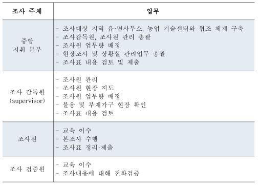 조사 주체별 담당업무