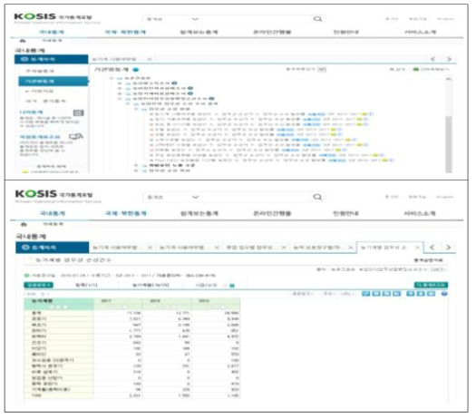 KOSIS 국가통계포털 ‘농업인의 업무상 손상 조사 결과’