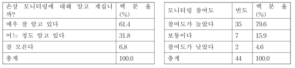 모니터링 인지 및 참여도