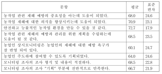 모니터링 기획 만족도