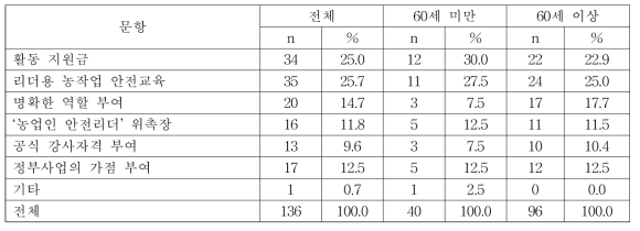 농업인 안전리더에게 정부가 지원할 것