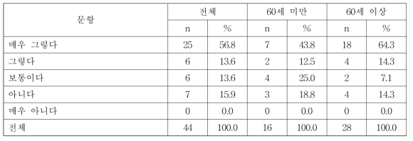 농업인 안전리더 참여 의향