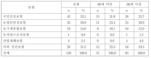 가입된 보험의 종류