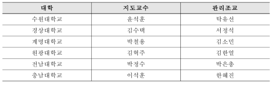 각 학교별 지도교수 및 관리조교