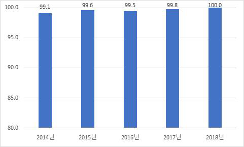 2014~2018년 농업인 업무상 질병 및 손상 조사 조사현황