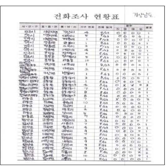 전화 조사 현황표