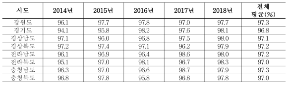 전화검증 일치율(시도)