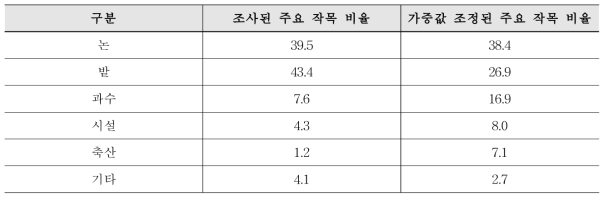 ‘2017 농림어업조사’영농형태 비를 이용한 가중값 조정