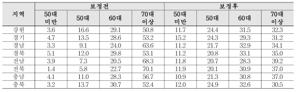 ‘2017 농림어업조사’연령농가인구 비를 이용한 가중값 조정