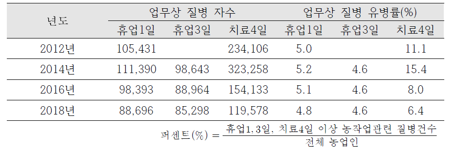 농작업 관련 질병 발생률