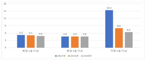 년도별 농작업 관련 질병 유병률