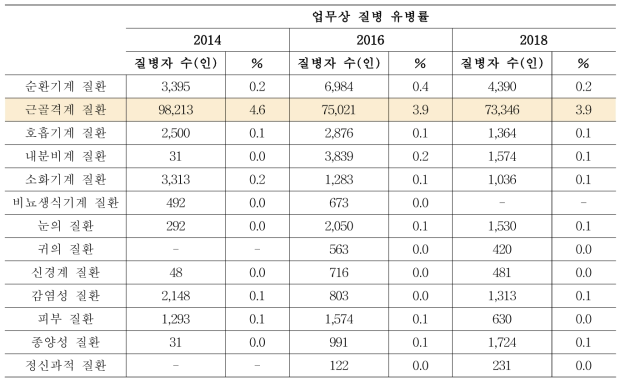 농업인 휴업 1일 이상 업무상 질병 유병률