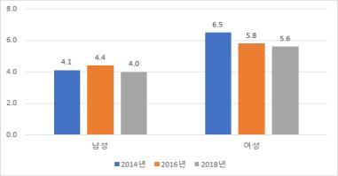 성별 농작업 관련 질병 유병률