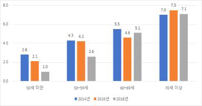 연령별 농작업 관련 질병 유병률