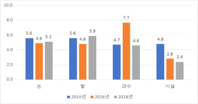 작목별 농작업 관련 질병 유병률