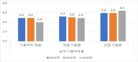 농약 사용여부에 따른 농작업 관련 질병 유병률