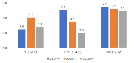 종사 기간별 농작업 관련 질병 유병률