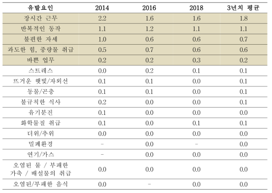 휴업 1일 이상 농작업 관련 질환 유발/악화 요인(단위 %)