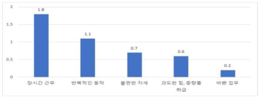 휴업 1일 이상 농작업 관련 질환 상위 5개 유발/악화 요인 평균