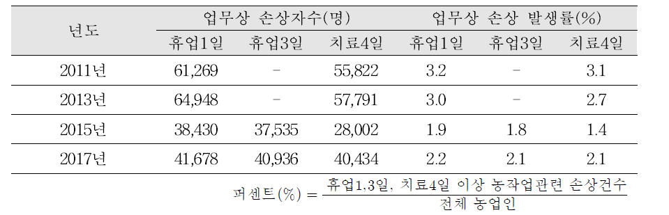 농작업 관련 손상 발생률