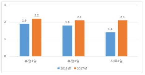 2015년 vs 2017년 농작업 관련 손상 발생률