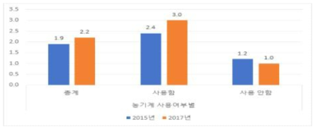 농기계 사용여부에 따른 농작업 관련 손상 발생률