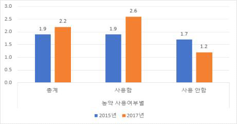 농약 사용여부에 따른 농작업 관련 손상 발생률