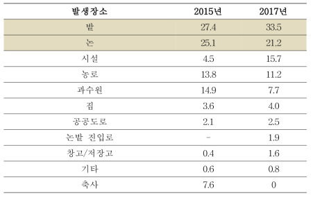 농작업 손상 관련 발생 장소(단위 %)