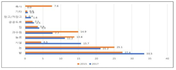 농작업 손상 관련 발생 장소