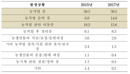 농작업 손상 관련 발생 상황(단위 %)