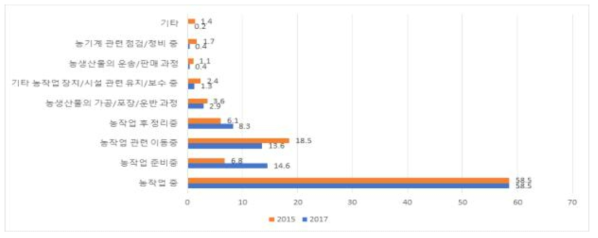 농작업 손상 관련 발생 상황