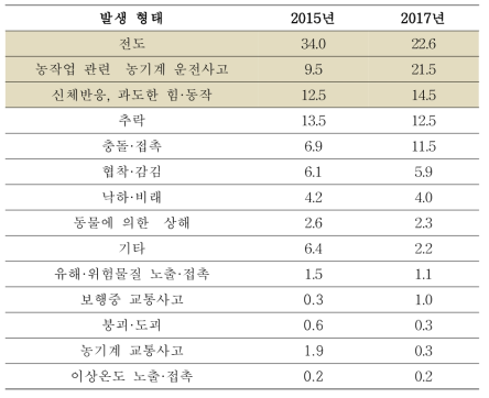 농작업 손상 관련 발생 형태(단위 %)