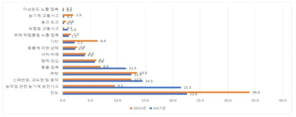 농작업 손상 관련 발생 형태