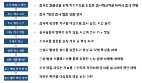 원인조사 과정