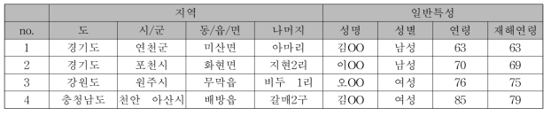 재해 사례 DB 구축 변수(1)