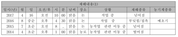 재해 사례 DB 구축 변수(3)