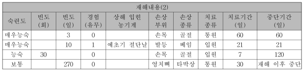 재해 사례 DB 구축 변수(4)