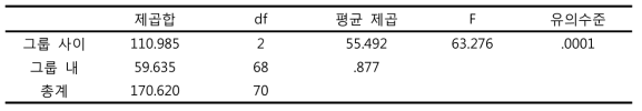 뱀눈박각시 4령 유충 발육기간 통계분석