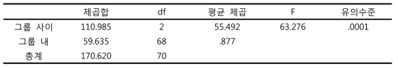 뱀눈박각시 5령 유충 발육기간 통계분석