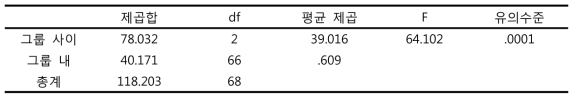 큰쥐박각시 2령 유충 발육기간 통계분석