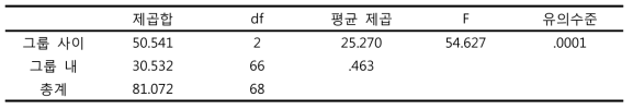 큰쥐박각시 3령 유충 발육기간 통계분석