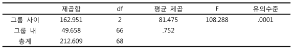 큰쥐박각시 4령 유충 발육기간 통계분석