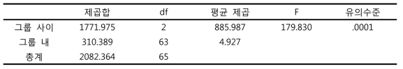 큰쥐박각시 유충 전기간의 통계분석