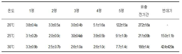 주홍박각시 온도별 발육 특성