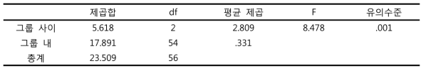 주홍박각시 1령 유충 발육기간 통계분석