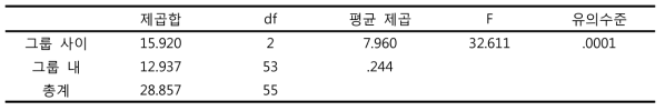 주홍박각시 2령 유충 발육기간 통계분석